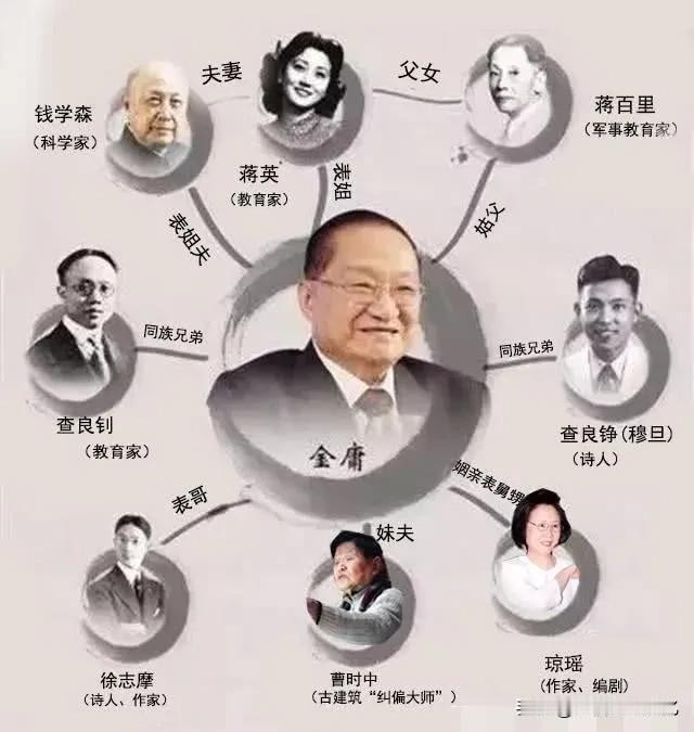 金庸不仅闻名世界，他的亲戚也个个精英，琼瑶徐志摩都和他相关