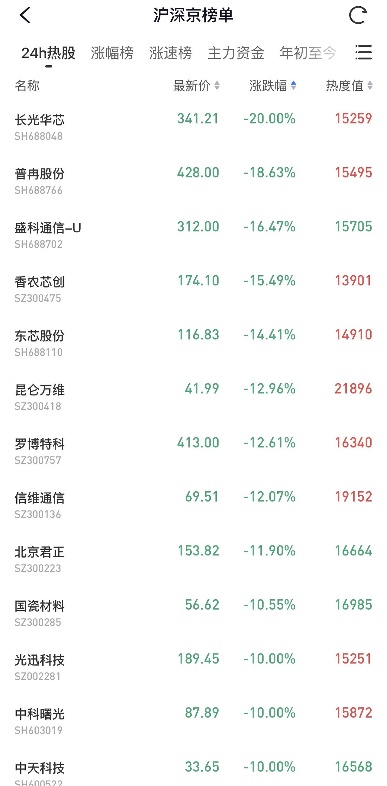 很久没有像今天这样跌势惨烈了。当近200股跌停摆在我们所有人面前，再次给所有的投