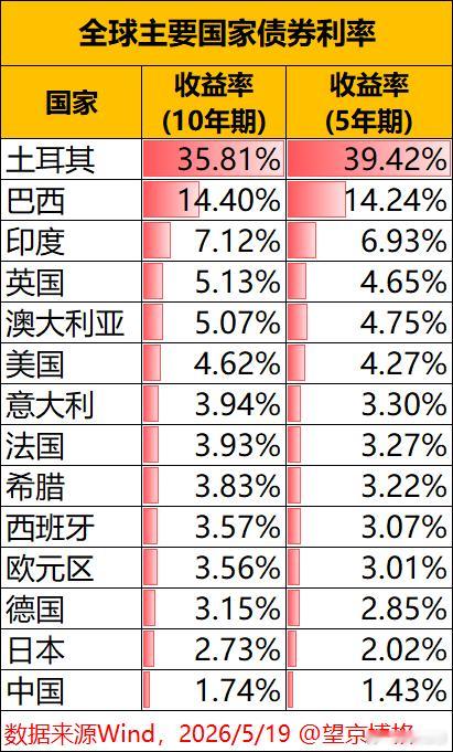 全球主要国家国债利率水平，大家看了之后作何感想？利率越高代表未来贬值趋势越明显~