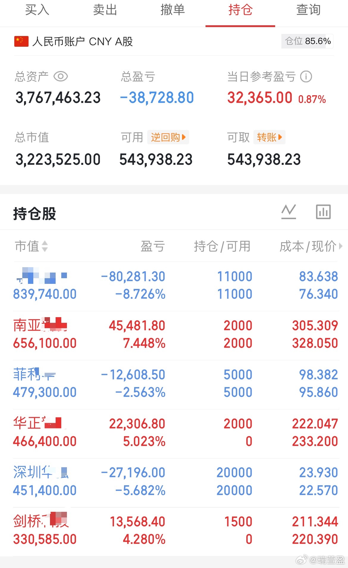 开盘半小时，目前是低开高走，量能依旧萎缩，操作上逢高就减；开盘低吸了两个近期一直