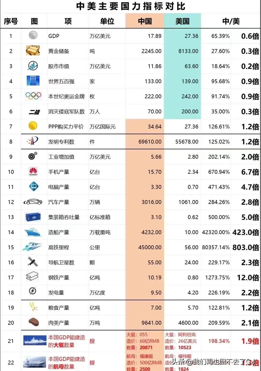 三十年河东，三十年河西。
这是一张最新对比图，其中个别指标有凑数之嫌，例如：二战