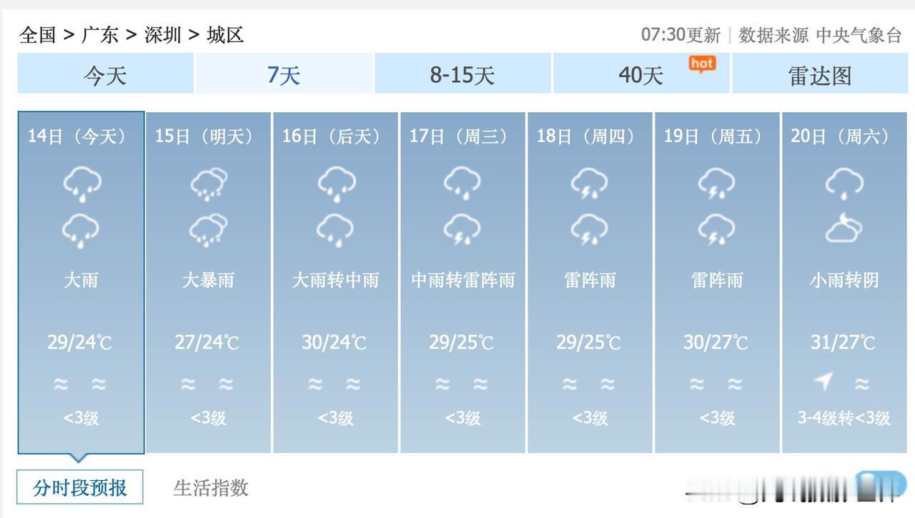 喜讯！端午节期间，广东省深圳市，降雨可能大大减弱！只是，6月14日到16日，深圳