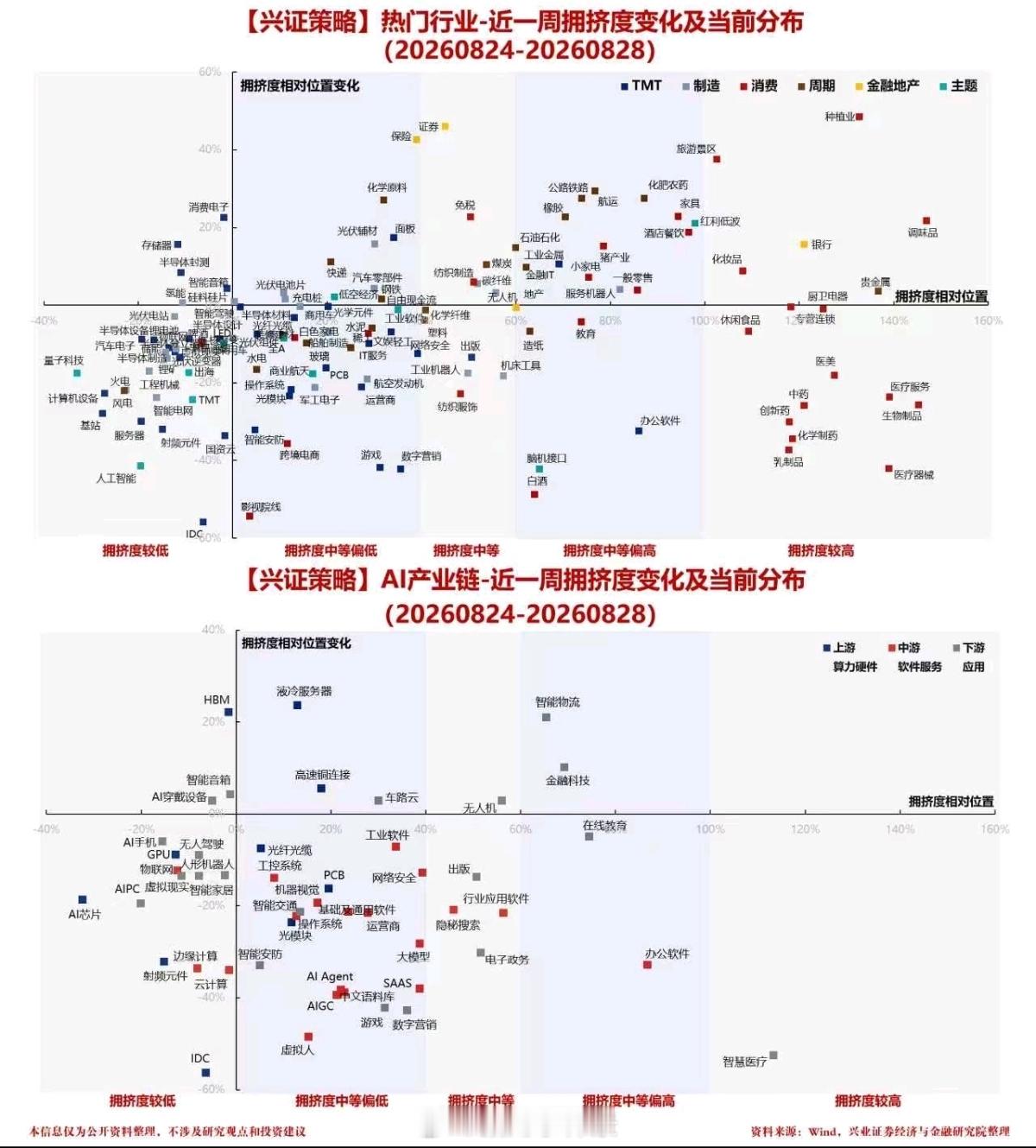 热门行业-近一周拥挤度变化及当前分布 ​​​