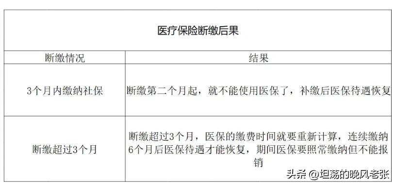 参与社保人员一定要注意，3个月断缴费影响使用！
