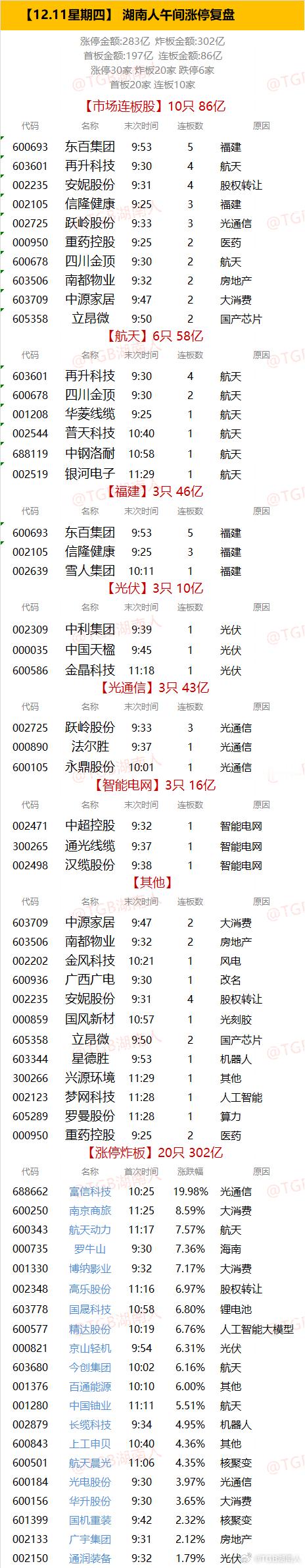 【12.11星期四】  湖南人午间涨停复盘  