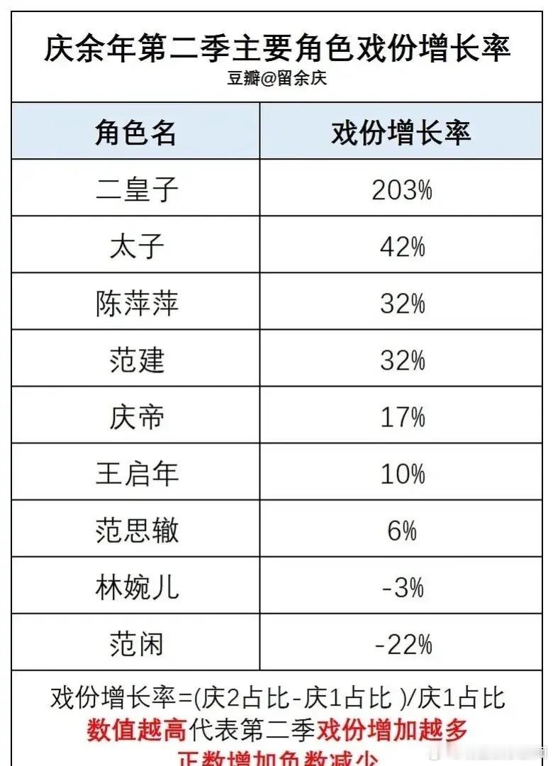 《庆余年》范闲第二季的戏份到底给谁了？二皇子的戏份可能 对剧粉来说没啥用，但是出