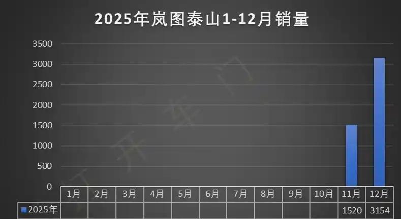 2025年，岚图汽车卖出了超过15万辆车，同比增长高达87%。这个数字，让这个“