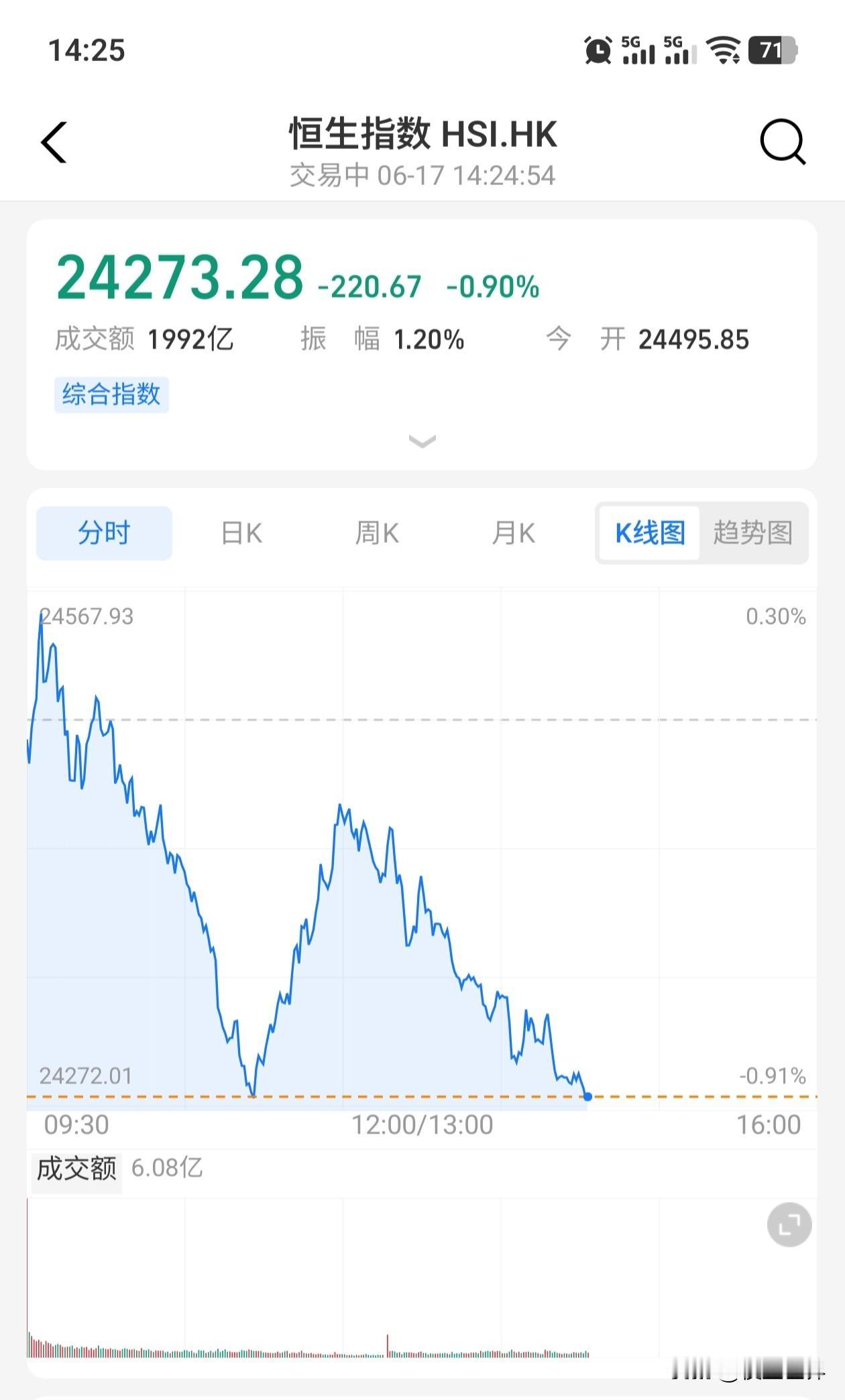 港股难道对政策免疫了吗？每天都是震荡下跌，已经9个月了