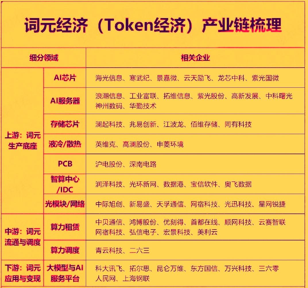 今天盘中词元概念股大涨，主要是最近国家数据局局长刘烈宏在中国发展高层论坛年会上正