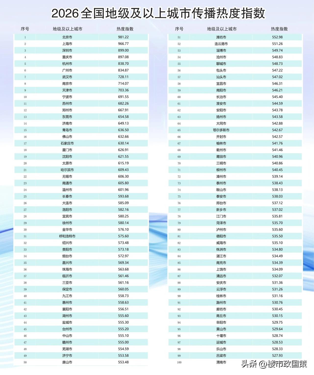 《2026全国城市传播指数揭晓》，在“2026全国地级及以上城市传播热度指数”榜