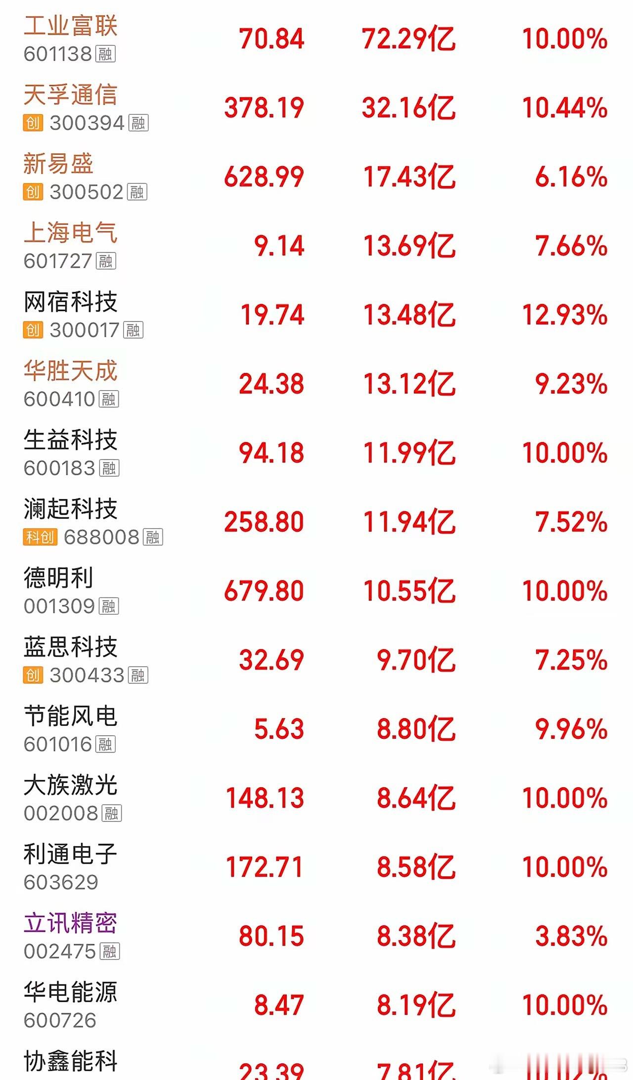 5 月 13 日股市资金净流入排名🥇🥇🥇1. 工业富联：资金净流入72.2