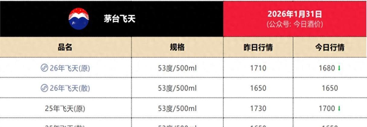 昨晚失眠，刷到那条“茅台一天调价五次”的消息，整个人一下子清醒了。


一位做了