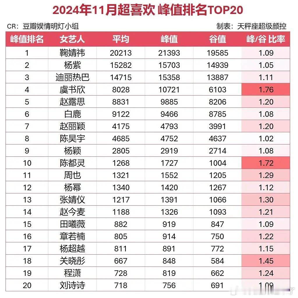 2024年11月超喜欢峰值排名TOP20女艺人鞠婧祎杨紫迪丽热巴虞书欣赵露思白鹿