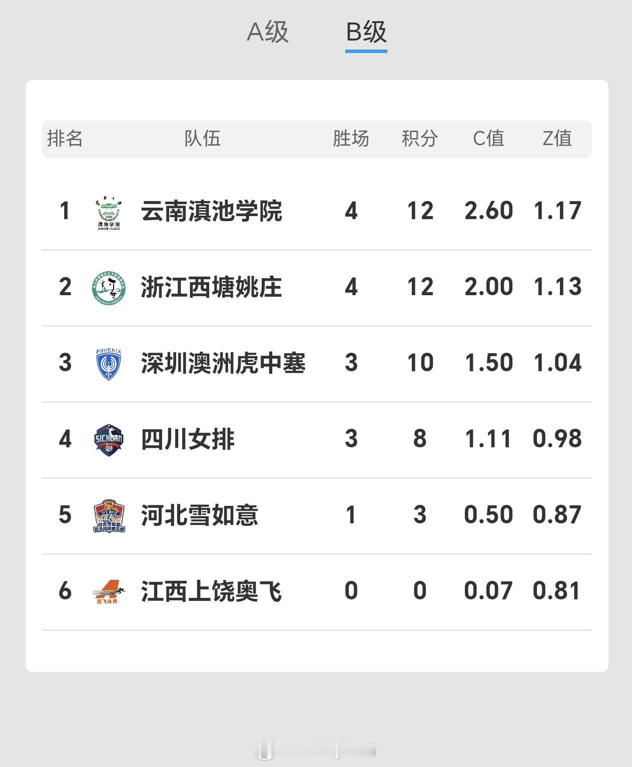2025-2026赛季中国女子排球超级联赛B级第5轮后积分榜排名排超联赛2025