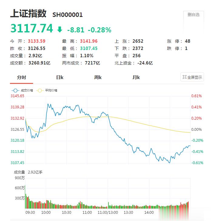 降准重磅利好之后，大盘又是熟悉的剧本：高开低走，冲高回落！今天外资又没闲着，继续