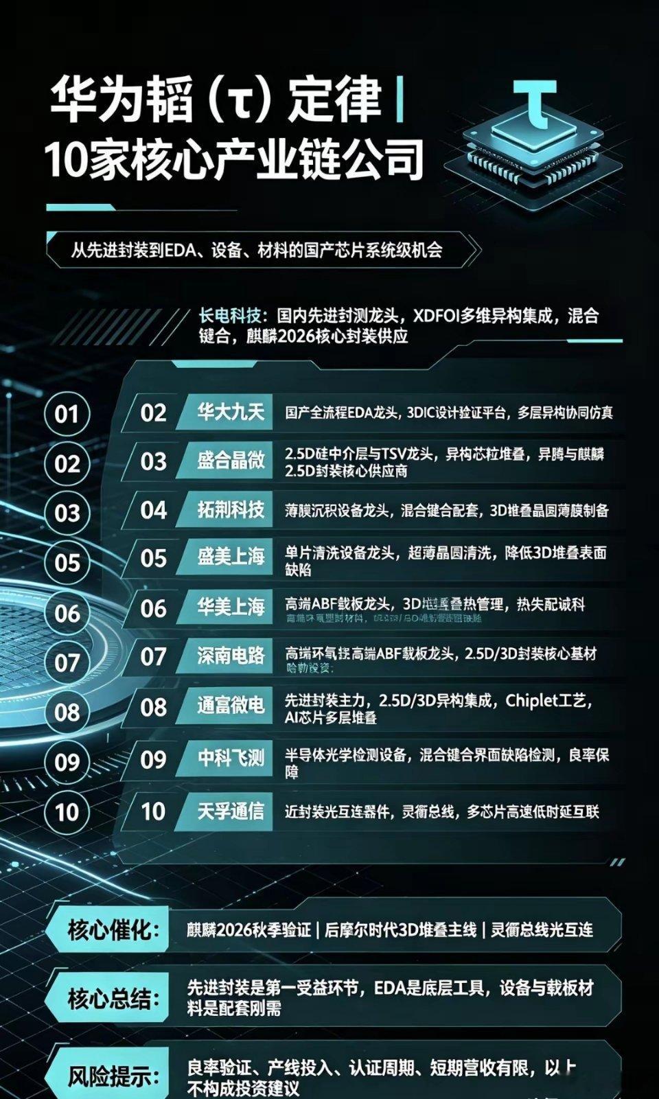 华为韬（τ）定律｜10家核心产业链公司1. 长电科技国内先进封测龙头，自研XDF