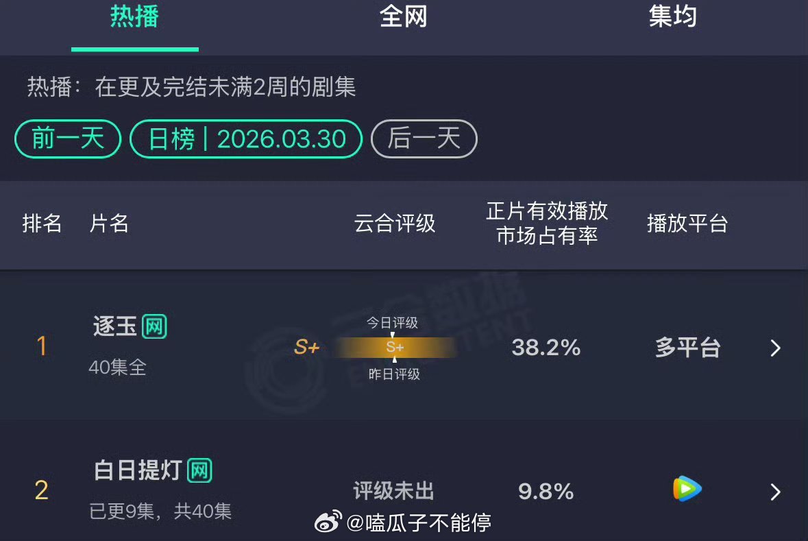 迪丽热巴陈飞宇白日提灯昨天的云合9.8% 
