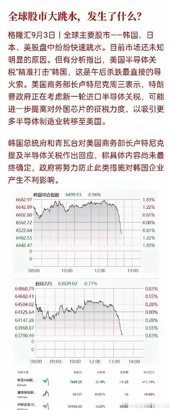 今日午后日韩股市断崖跳水，韩国综合指数自6682点快速下探至6442点。导火索是