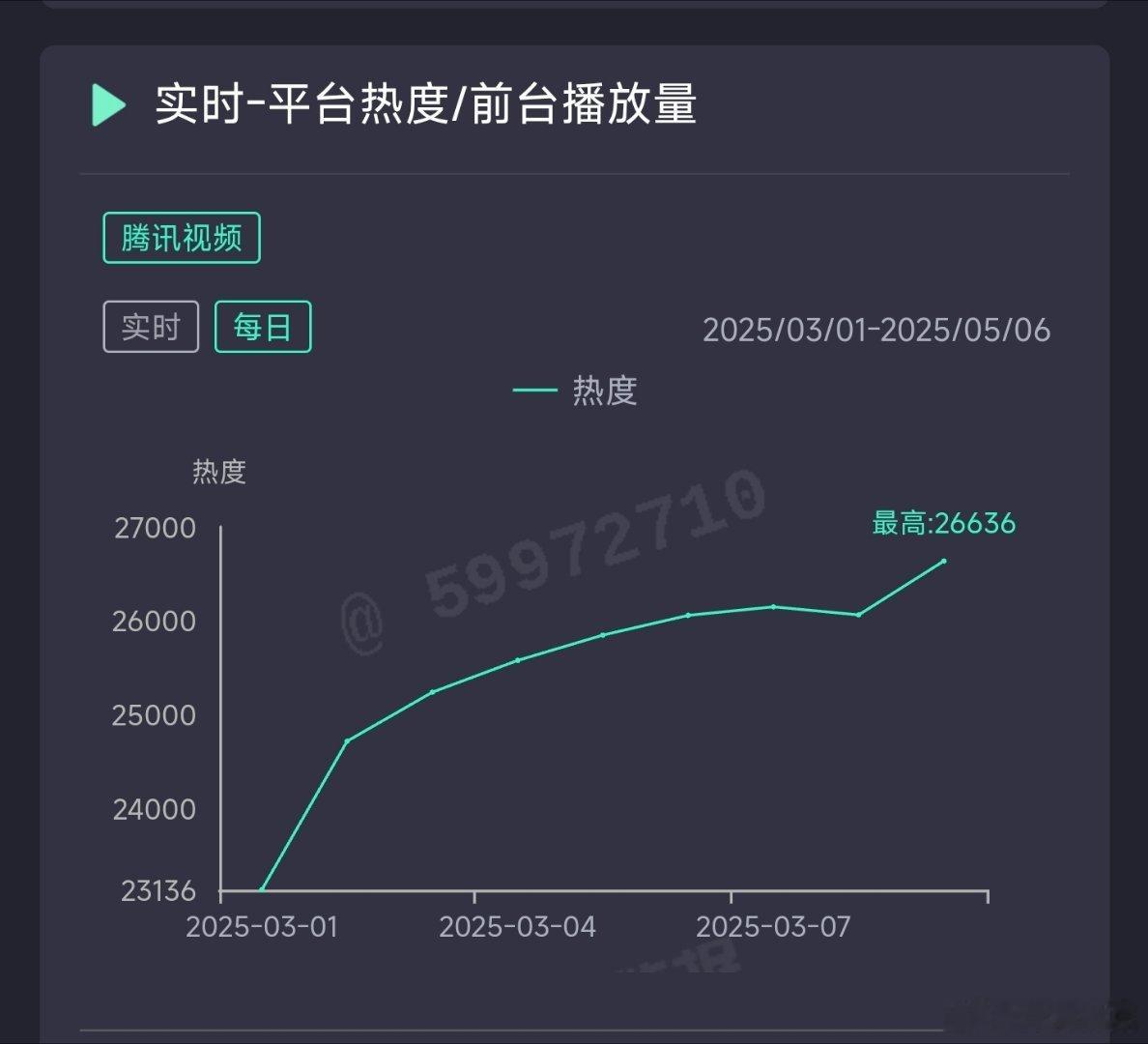 似锦昨日热度26636，推测云合2700万上下。 ​​​