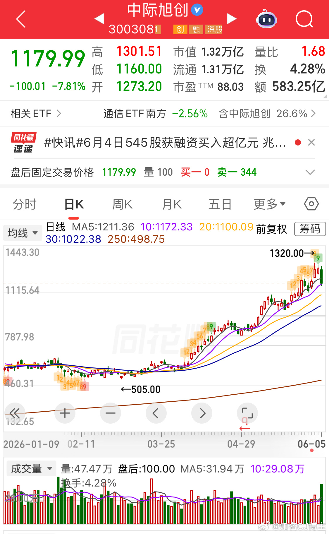 新易盛近一年涨超860%趋势行情：代表cpo，今天放量，虽然不是巨量，但是也明显