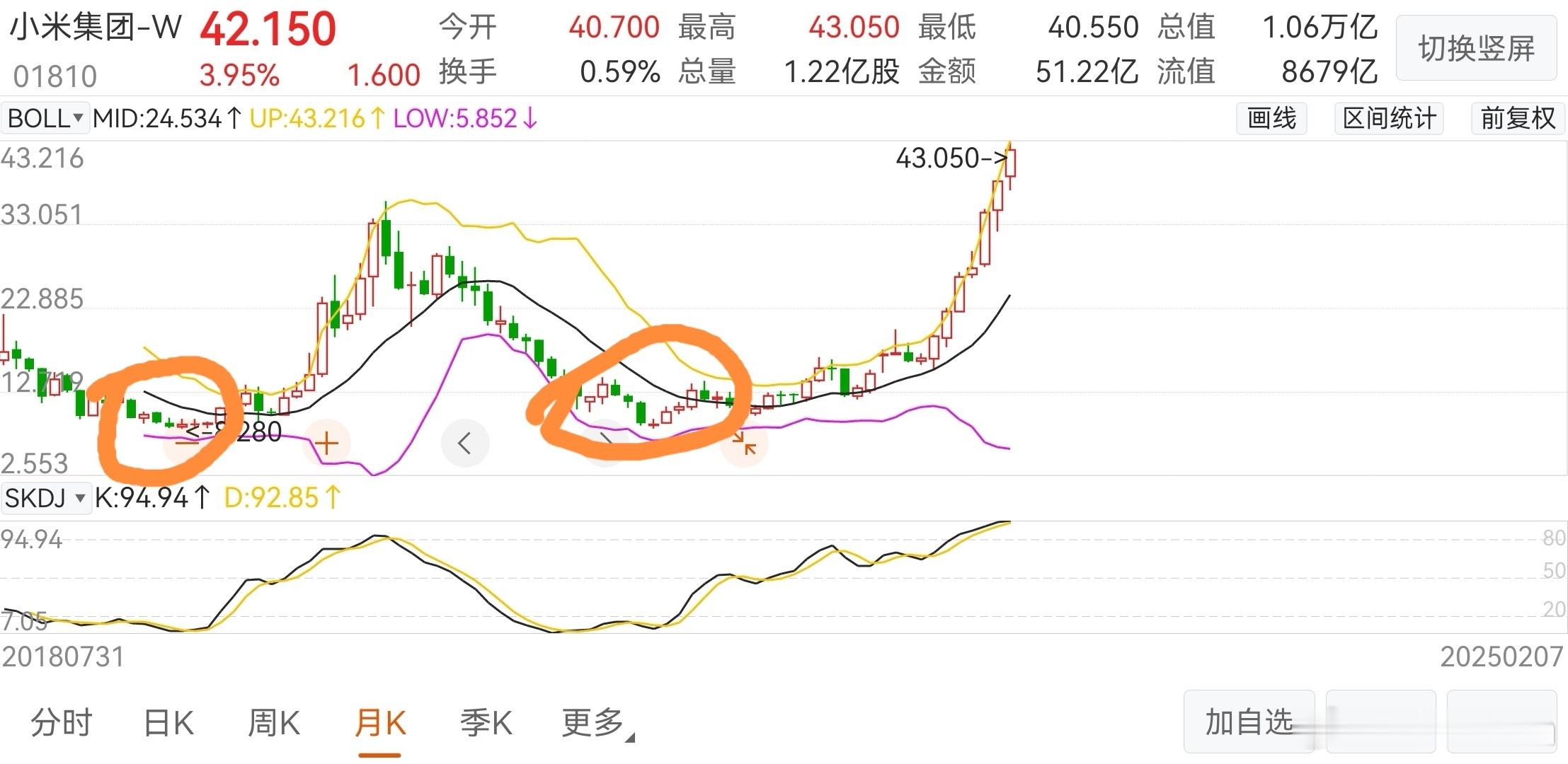 盛利财讯预测  常关注我或早期订阅我策略的粉丝都知道，我在小米集团两次跌到10港