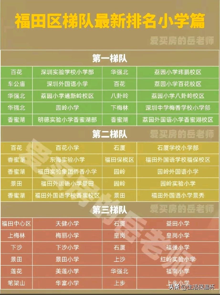 深圳福田区小学最新梯队榜单出炉！依据办学口碑与综合实力划分为三大梯队，按百花、香