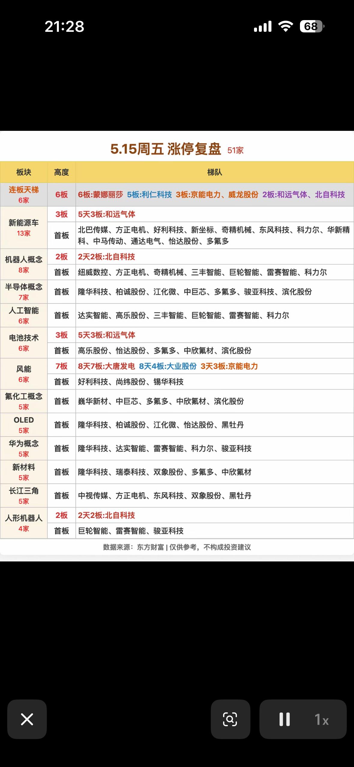 5.15周五涨停复盘  📈📈📈 51家强势股，强势板块揭秘！

5.15 