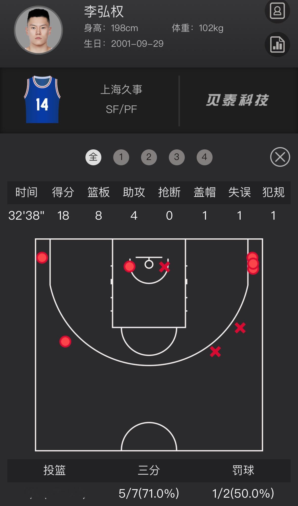 李弘权今天三分7中5，这场过后，他的赛季三分命中率已经拉到了47%，在所有出手5