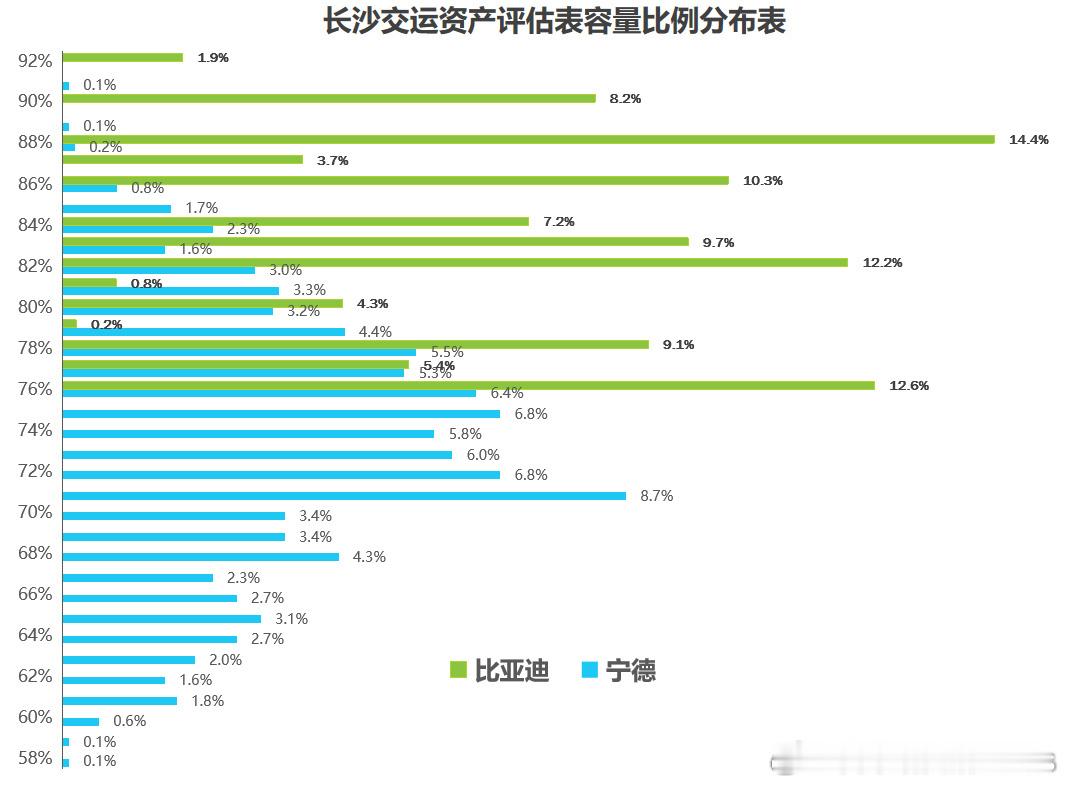 关于长沙公交这个非正态的表现，我提一个想法大家看看哈。众所周知，锂电池其实都有一