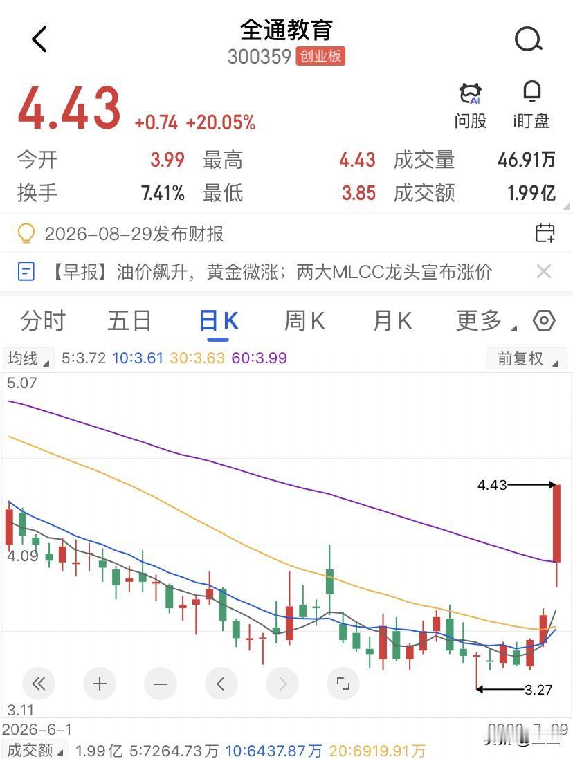 在A股市场炒壳这种，成则三五倍的利润，败则归零，基本是没有中间状态的，全通教育这