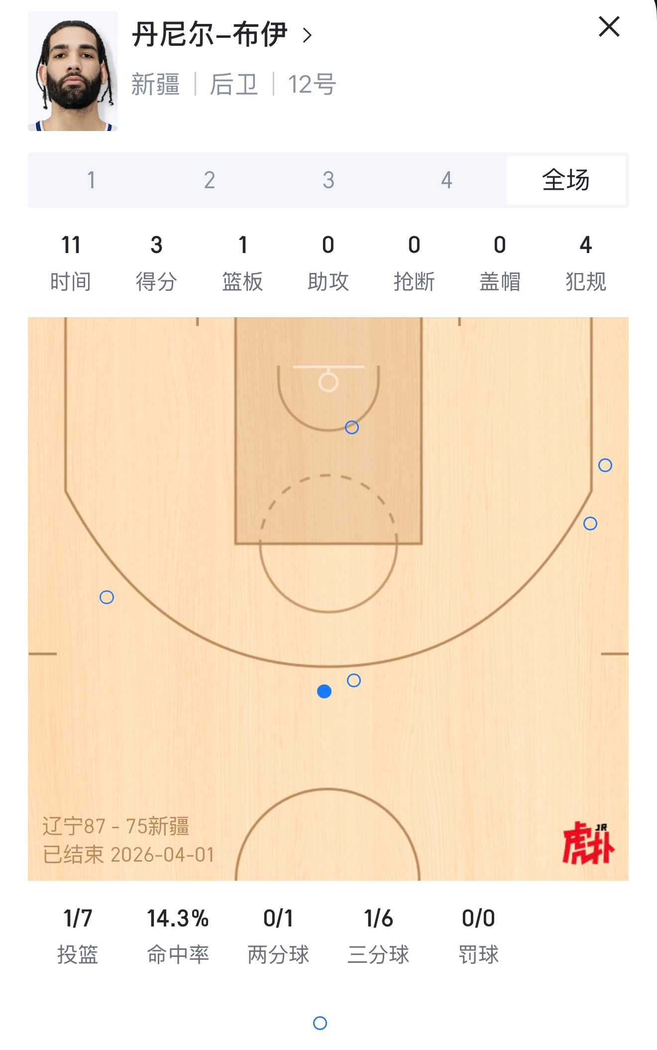 新疆男篮两个小外援，纳托尔+布伊今晚三分合计15中1，有点辣眼了 cba
