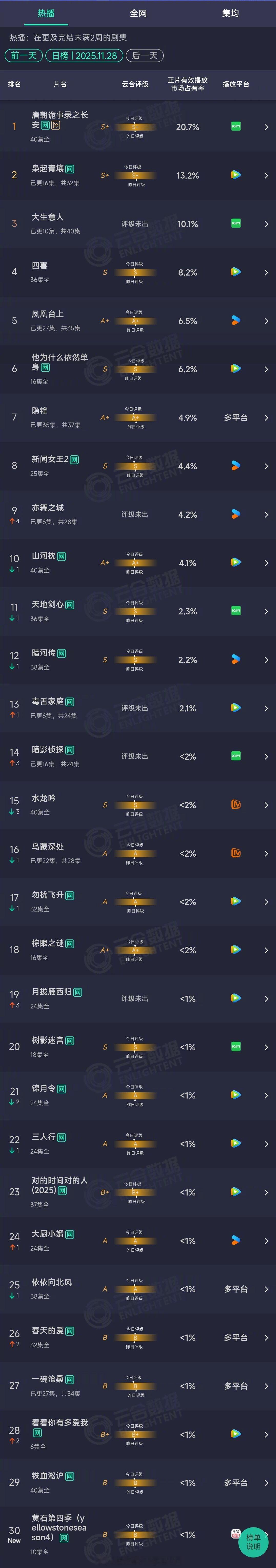 2025年11月28日云合长剧集正片有效播放市场占有率TOP301 唐朝诡事录之