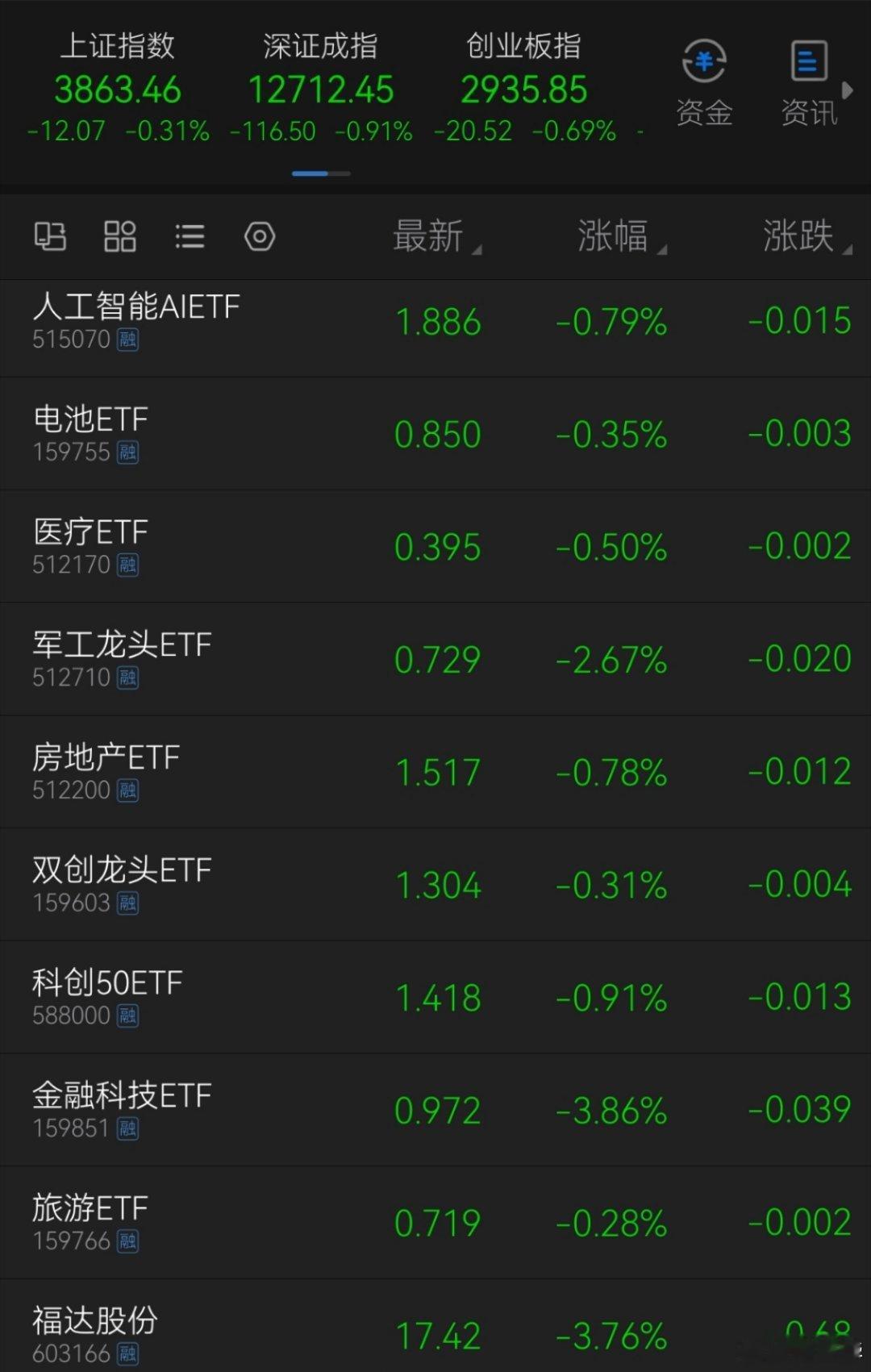 今天A股很自然…[哈欠] ​​​