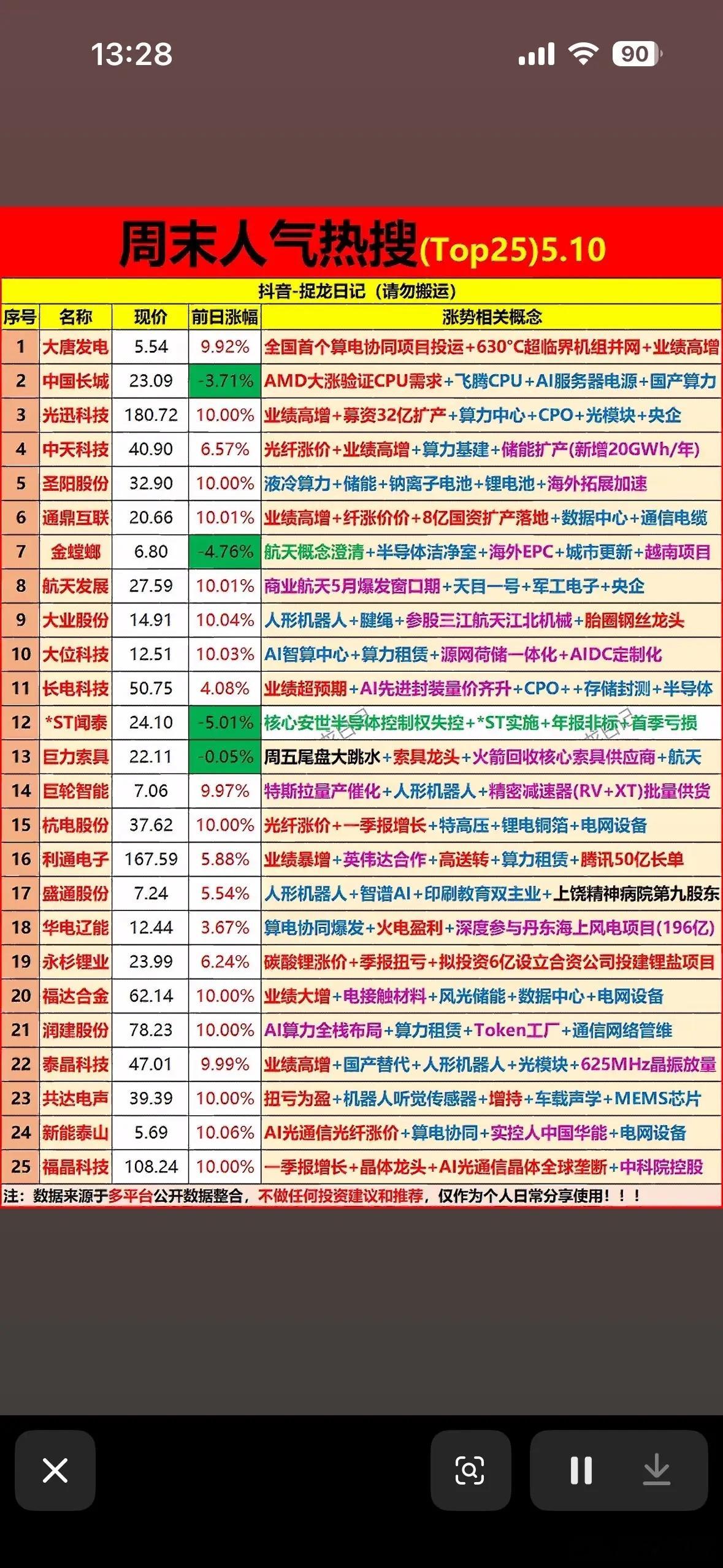 5月10日周末人气个股榜前25名个股揭晓5月10日周末人气个股榜前25名揭晓啦！