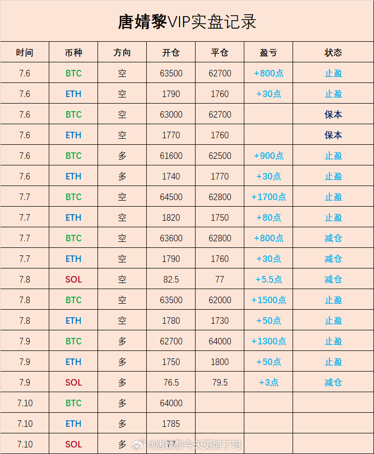 本周小结：14胜✅ 0损❌ 2保本⚖️手感在线，节奏舒服～目前还有3个哆單，仍在