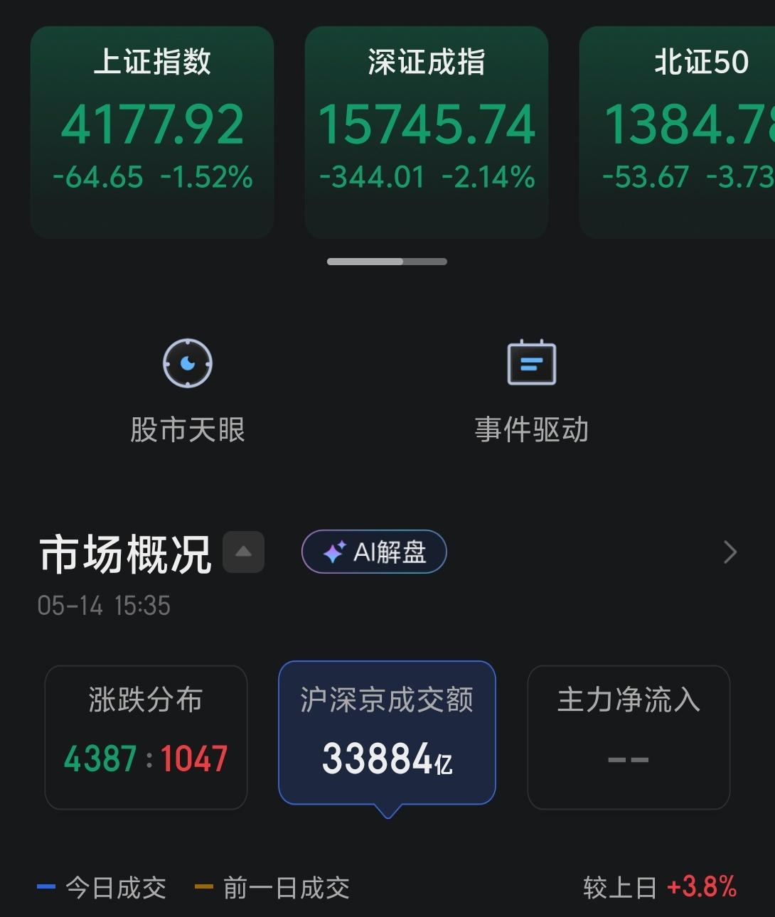 一直说要调整，但始终没有一个像样的回调，很多都是日内结束震荡，基本上是下午或者尾