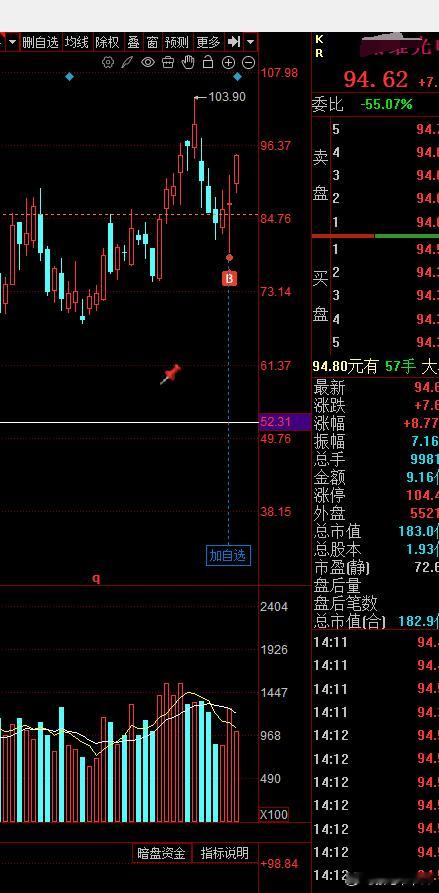 其实只要1，2个票逆势做赢了 信心就来了昨天那个绝境，不杀跌都赢了一半 何况敢逆
