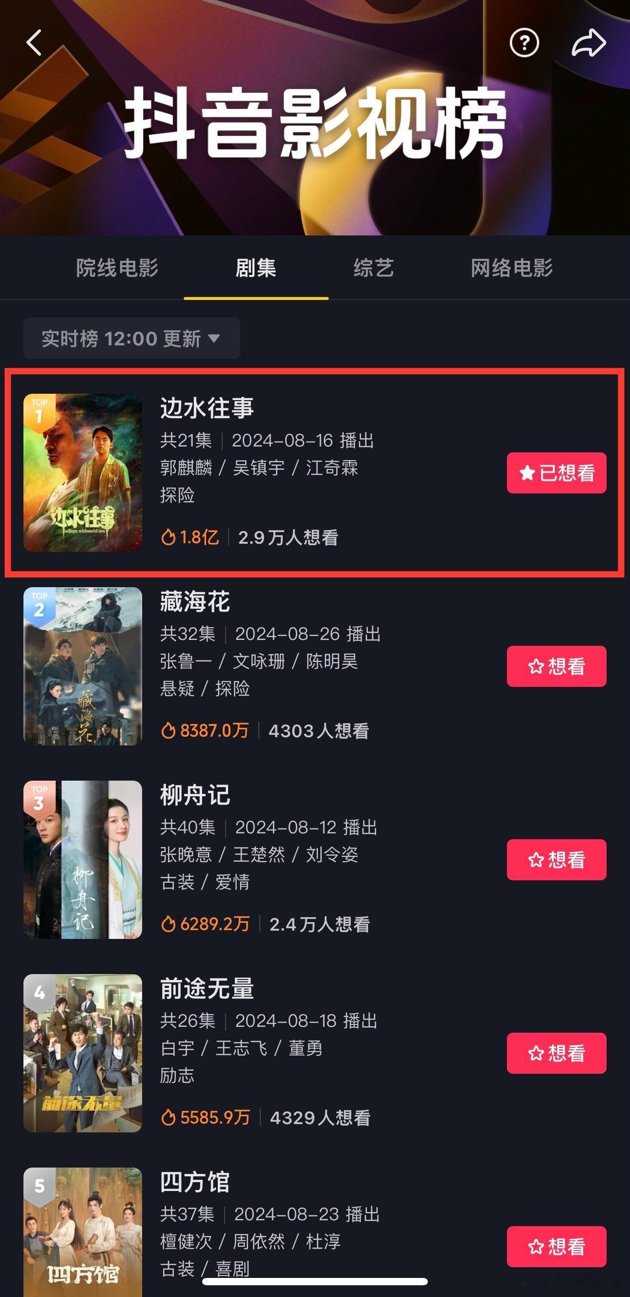 #边水往事登顶行业榜单##边水往事8榜TOP1# 《边水往事》夺魁八大榜单，悬疑