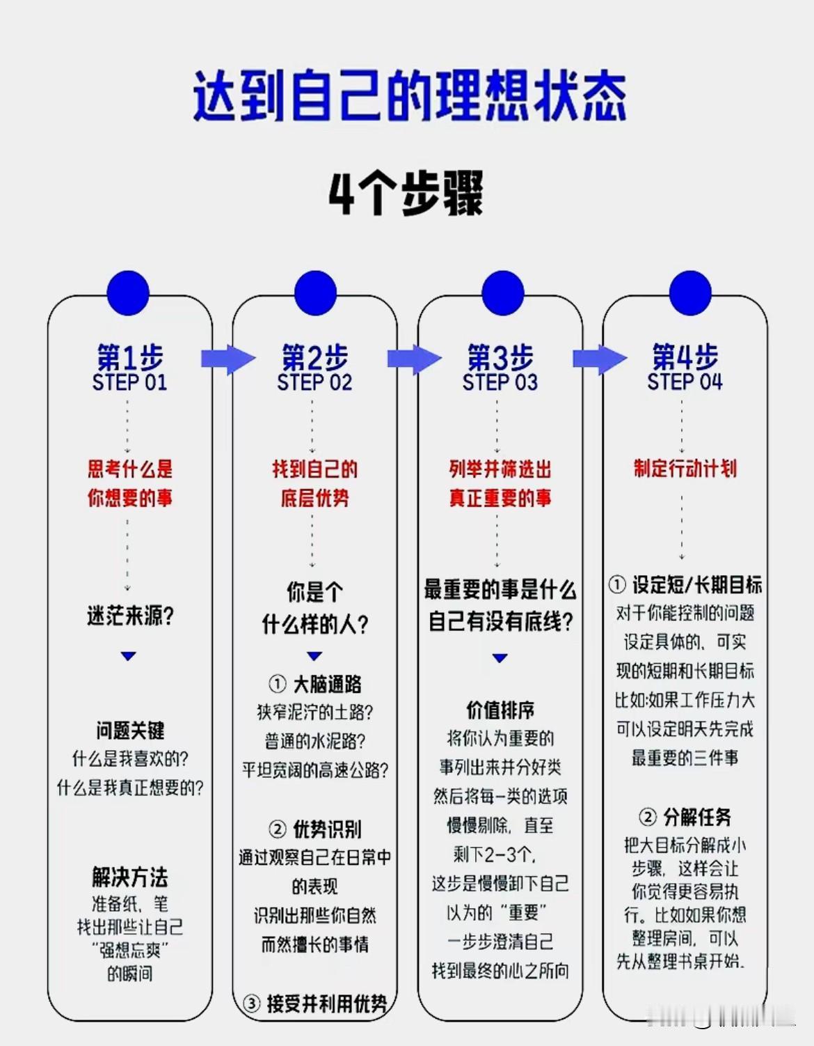 达到自己理想状态的4 个步骤