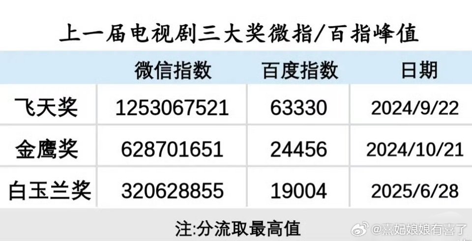 这三大奖只有飞天奖不炒作，白玉兰每天一个热搜 