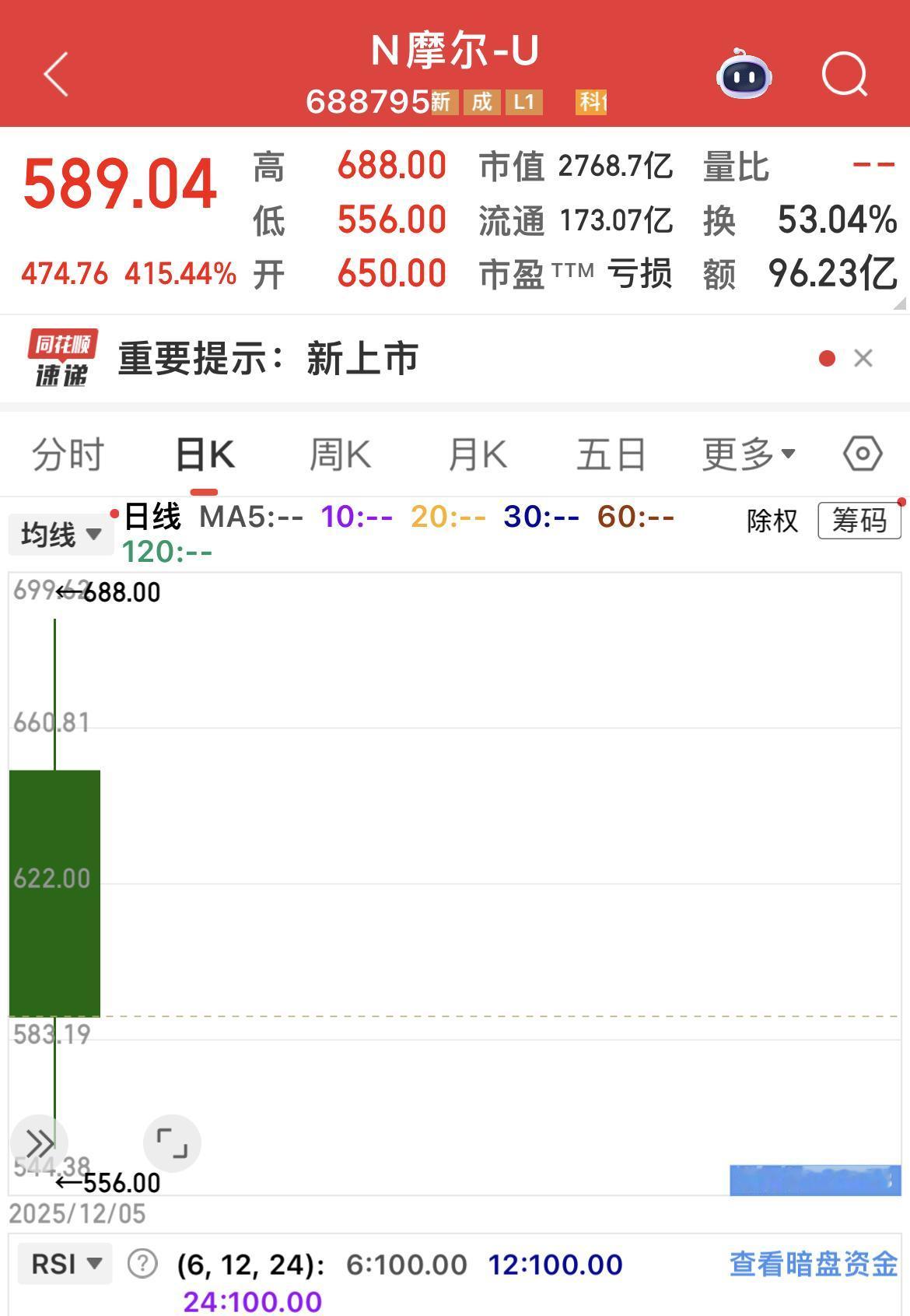 今日摩尔线程上市，集合竞价650元/股，涨幅468.78%，公司市值来到3055