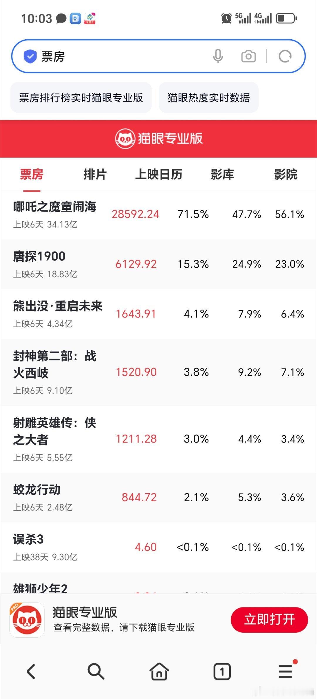 电影日票房排行终于和我预想的一样了！！！ 