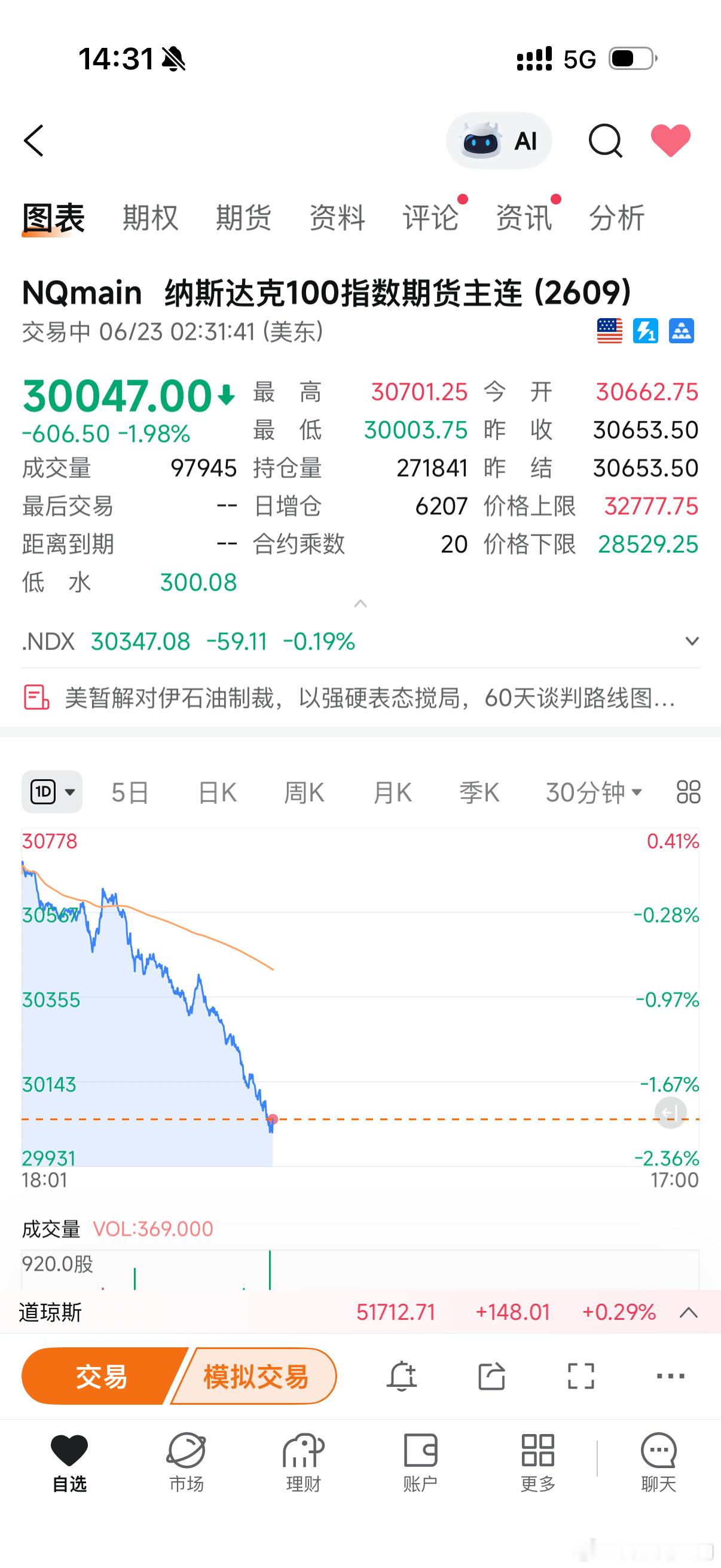 我就是从上周感觉美股不太正常，这周开始减仓，没想到，留给了两天的机会，主要是我也