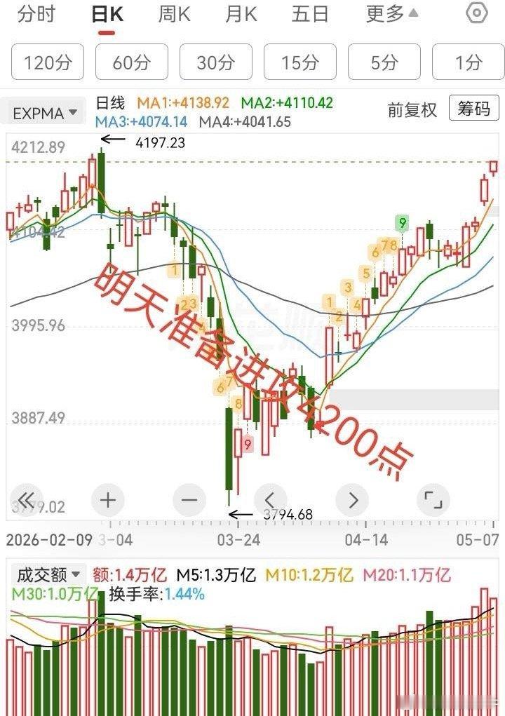 大盘继续涨，明天准备进攻4200点。今天继续拉科技，指数也继续向上，距离前高42