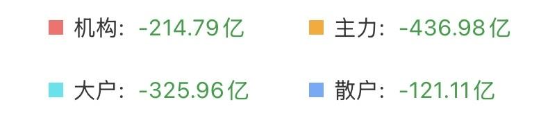 情况有点不妙，今天是泄洪日吗？

资金全都在跑路，机构和主力带头跑，截止10点2