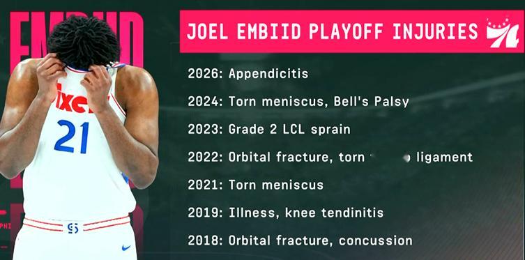 ▲恩比德这身体大概率不适应季后赛，几乎生涯每一次季后赛之旅都会有伤病发生 