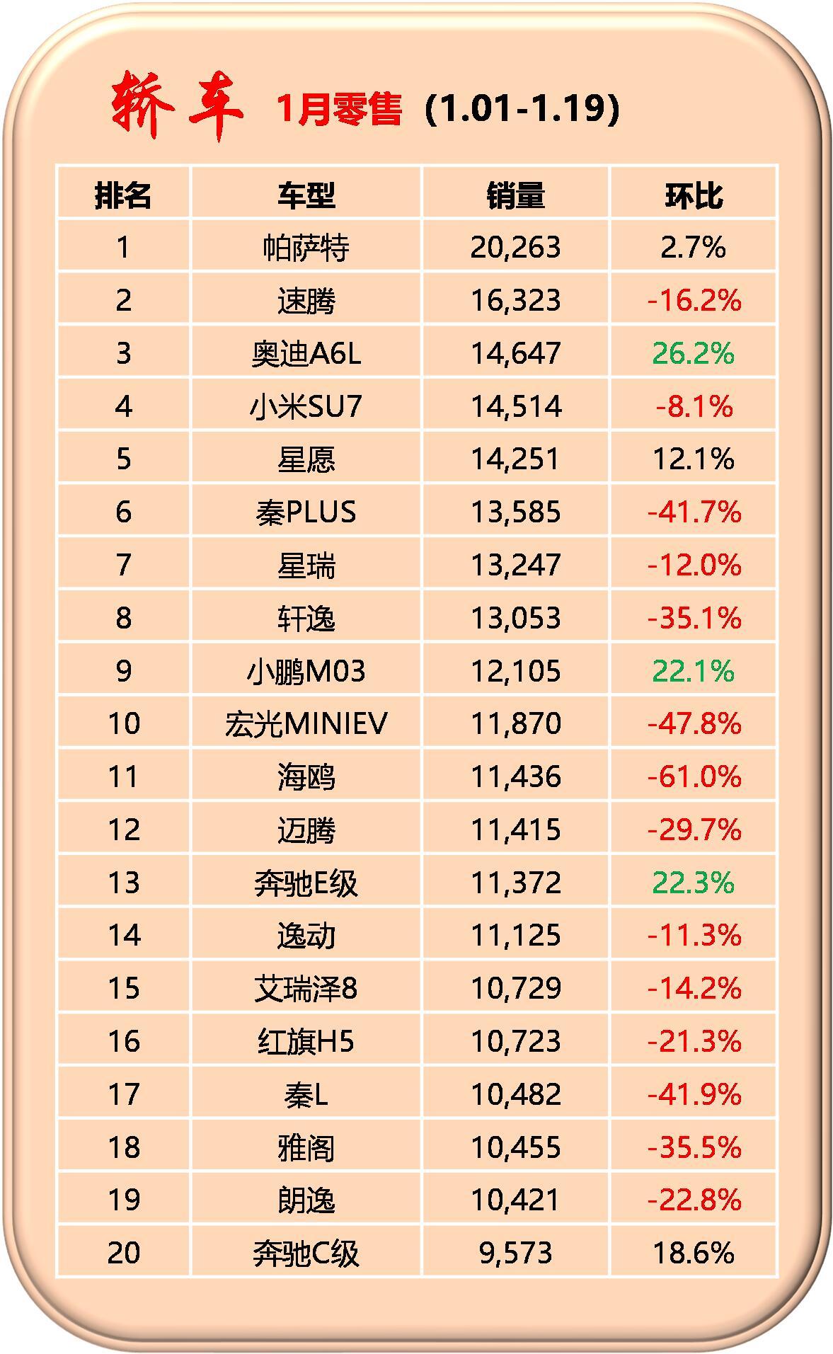 1月第三周，汽车行业销量开始回暖。大众登顶，比亚迪紧随其后。 