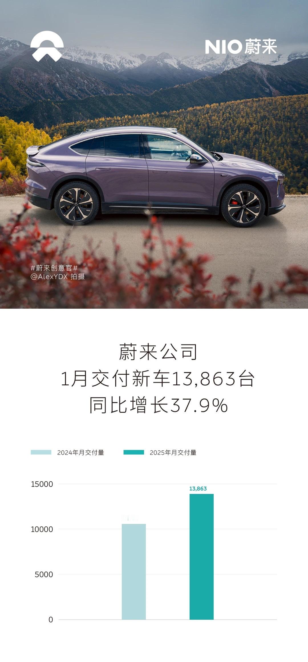 2025年1月，蔚来公司交付新车13,863台，同比增长37.9%。其中，蔚来品