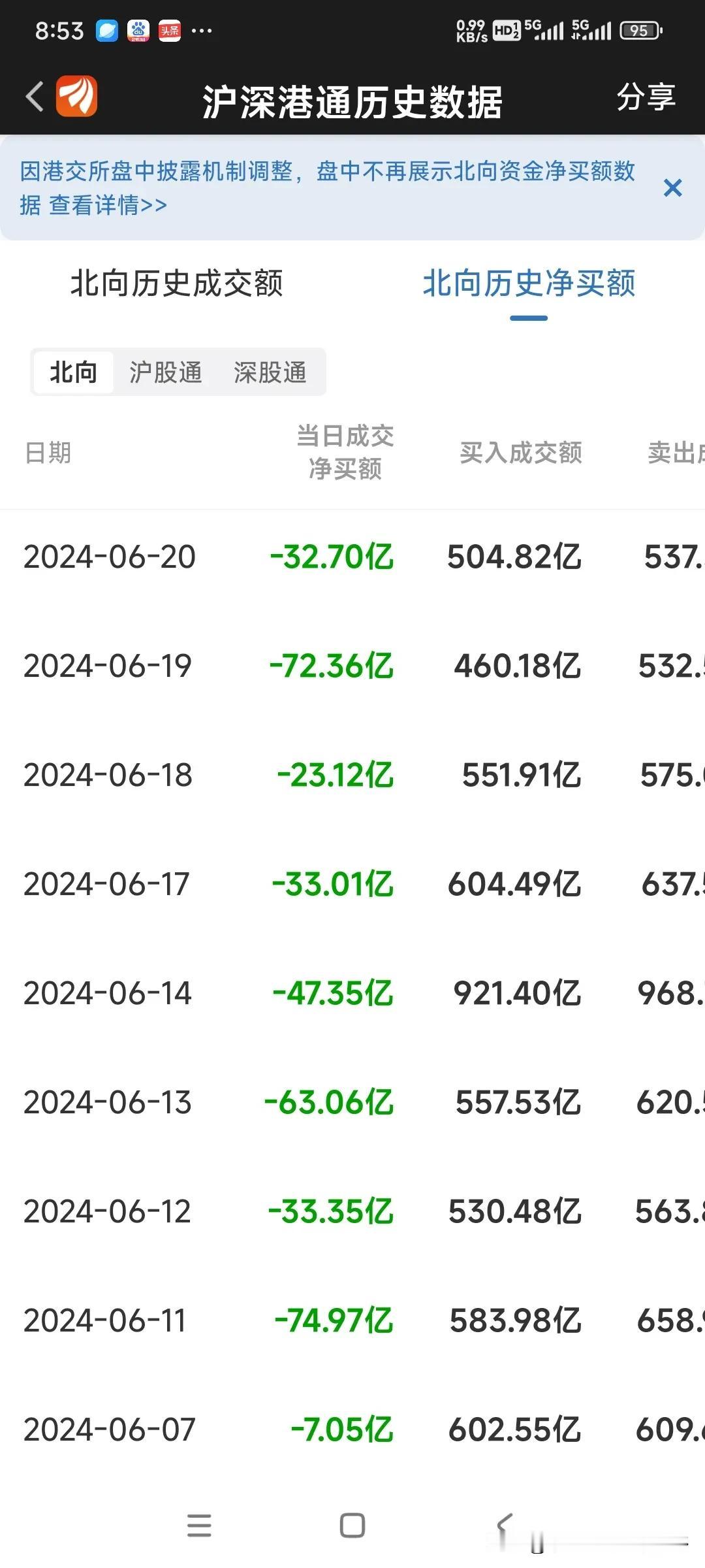 北向港资已经连续九天净流出，确实罕见[捂脸]#财经# #今日看盘# #股市分析#