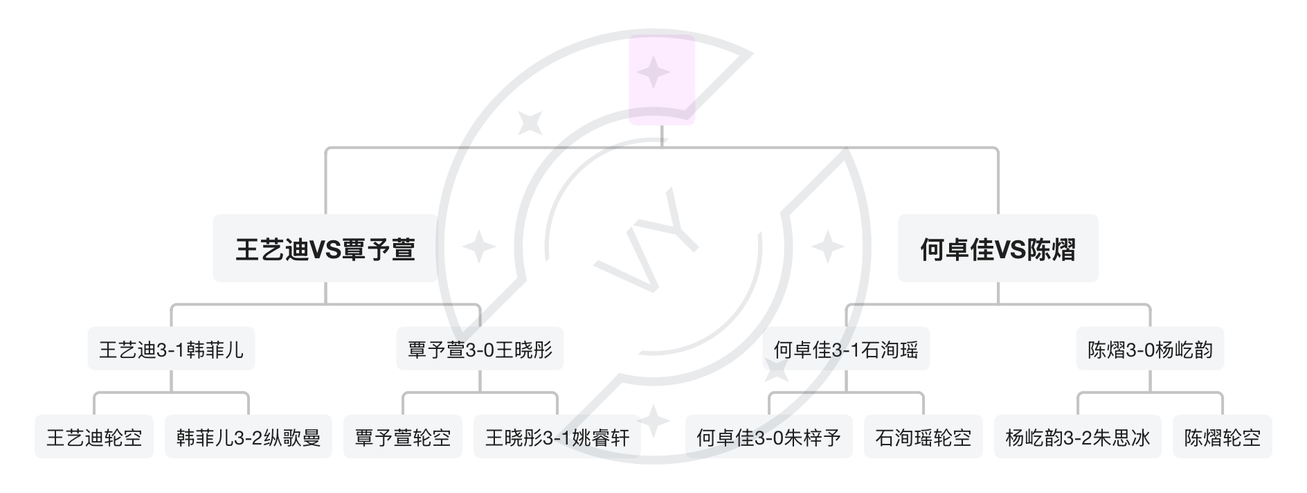 石洵瑶很会打何卓佳啊这怎么突然歪了？这局面有趣呀